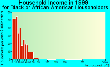 Atmore household income for Black or African American householders