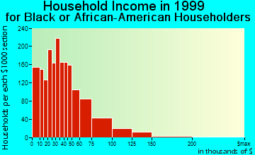 Alexandria household income for Black or African American householders