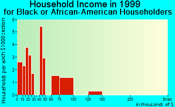 Belle Haven household income for Black or African American householders