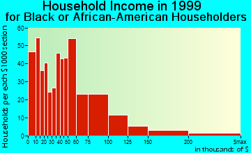 Oxnard household income for Black or African American householders