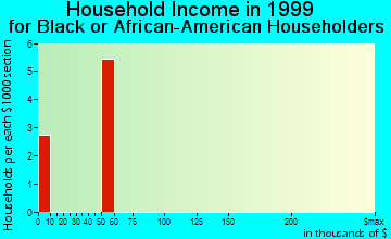 Bloxom household income for Black or African American householders