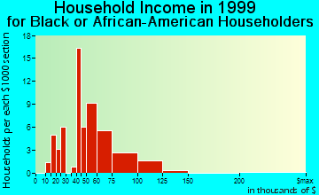 Bon Air household income for Black or African American householders