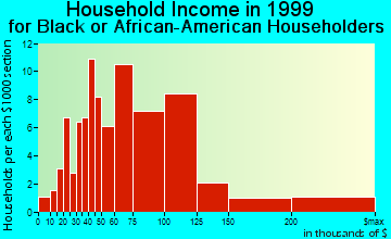 Chantilly household income for Black or African American householders