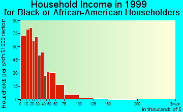 Charlottesville household income for Black or African American householders
