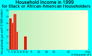 Clinchco household income for Black or African American householders
