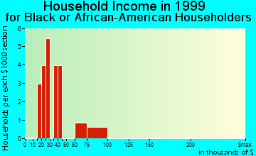Crozet household income for Black or African American householders