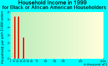 Damascus household income for Black or African American householders