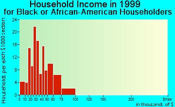 Fort Lee household income for Black or African American householders