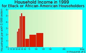 Pedley household income for Black or African American householders
