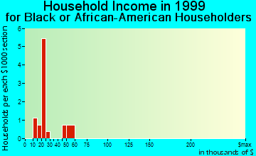 Parksley household income for Black or African American householders