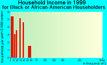 Quantico household income for Black or African American householders