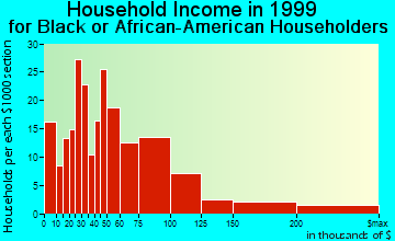 Reston household income for Black or African American householders