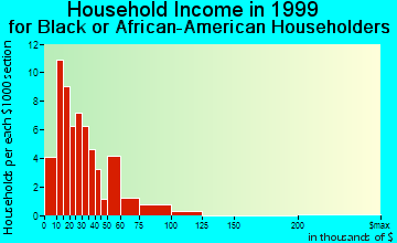 Tappahannock household income for Black or African American householders