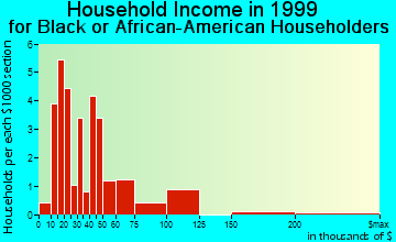 West Point household income for Black or African American householders
