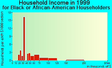 Placentia household income for Black or African American householders