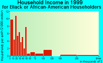 Bellingham household income for Black or African American householders