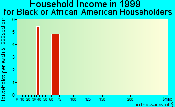 Chehalis household income for Black or African American householders