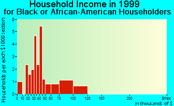 DuPont household income for Black or African American householders