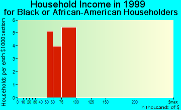 Duvall household income for Black or African American householders