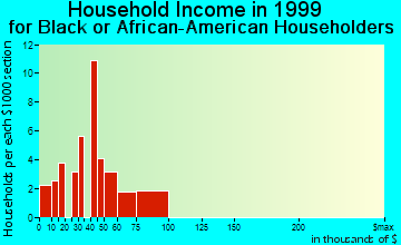 Edmonds household income for Black or African American householders