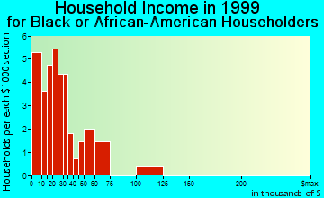 Fife household income for Black or African American householders