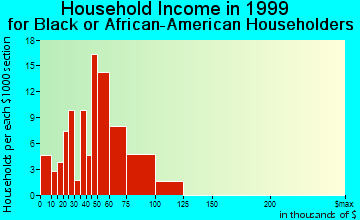 Lacey household income for Black or African American householders
