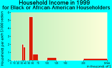 Orchards household income for Black or African American householders