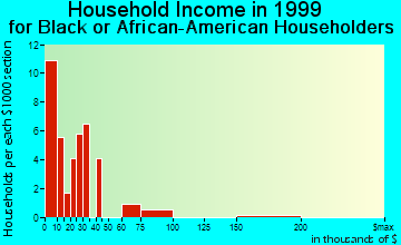 Pullman household income for Black or African American householders