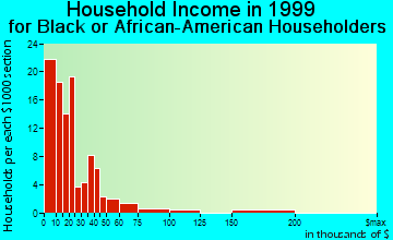 Jacksonville household income for Black or African American householders