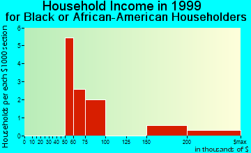 Seattle Hill-Silver Firs household income for Black or African American householders