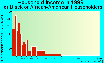 Redlands household income for Black or African American householders