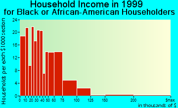 Vancouver household income for Black or African American householders