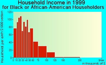 Rialto household income for Black or African American householders