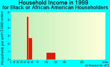 West Valley household income for Black or African American householders