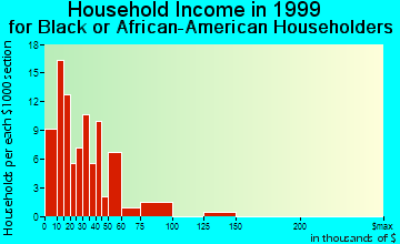 Yakima household income for Black or African American householders