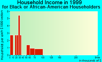 Bolivar household income for Black or African American householders