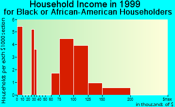 Cross Lanes household income for Black or African American householders