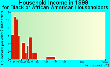 Dunbar household income for Black or African American householders