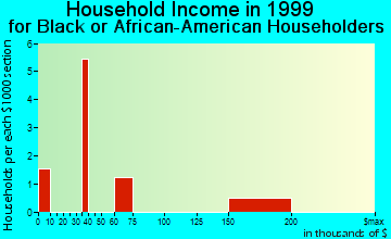 Hurricane household income for Black or African American householders