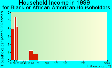 Logan household income for Black or African American householders