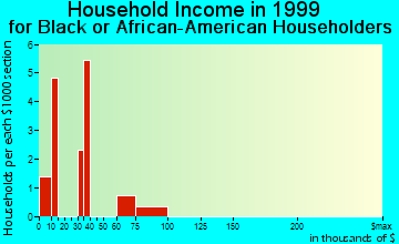 Oak Hill household income for Black or African American householders
