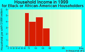Rosedale household income for Black or African American householders