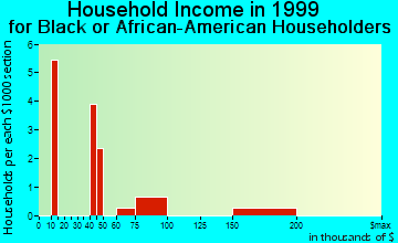 Stonewood household income for Black or African American householders