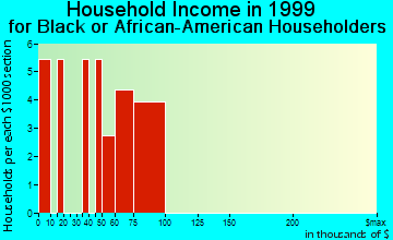 Teays Valley household income for Black or African American householders