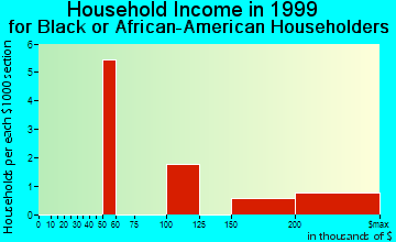 Bayside household income for Black or African American householders