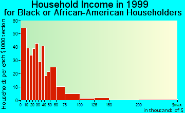 Beloit household income for Black or African American householders