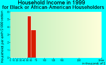 Fort Atkinson household income for Black or African American householders