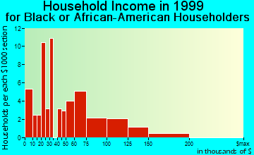 San Dimas household income for Black or African American householders