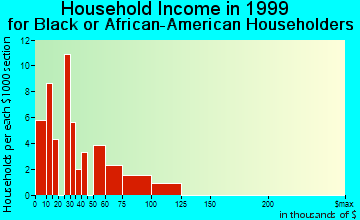 Janesville household income for Black or African American householders