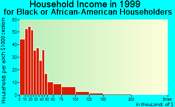 Kenosha household income for Black or African American householders